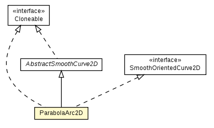 Package class diagram package ParabolaArc2D