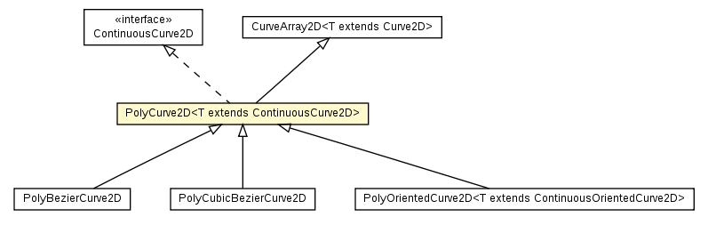 Package class diagram package PolyCurve2D