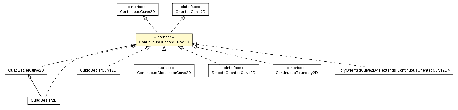 Package class diagram package ContinuousOrientedCurve2D