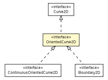 Package class diagram package OrientedCurve2D