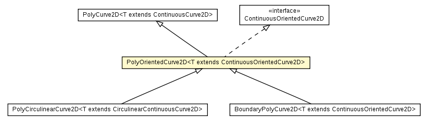 Package class diagram package PolyOrientedCurve2D