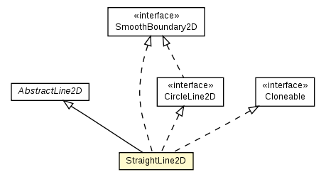 Package class diagram package StraightLine2D