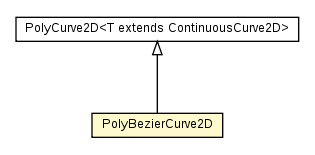 Package class diagram package PolyBezierCurve2D