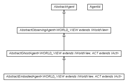 Package class diagram package cz.cuni.amis.pogamut.base.agent.impl