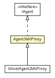 Package class diagram package AgentJMXProxy