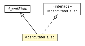 Package class diagram package AgentStateFailed
