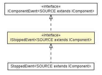 Package class diagram package IStoppedEvent