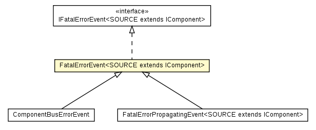 Package class diagram package FatalErrorEvent