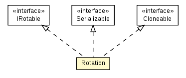 Package class diagram package Rotation
