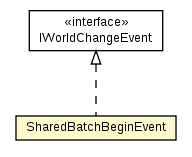 Package class diagram package SharedBatchBeginEvent