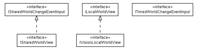 Package class diagram package cz.cuni.amis.pogamut.multi.communication.worldview
