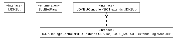 Package class diagram package cz.cuni.amis.pogamut.udk.bot