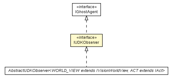 Package class diagram package IUDKObserver