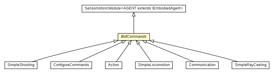 Package class diagram package BotCommands