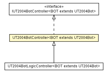 Package class diagram package UT2004BotController