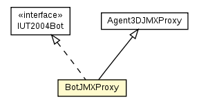 Package class diagram package BotJMXProxy