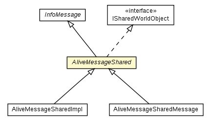 Package class diagram package AliveMessageShared