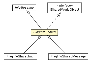 Package class diagram package FlagInfoShared
