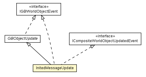 Package class diagram package InitedMessage.InitedMessageUpdate
