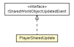 Package class diagram package PlayerSharedImpl.PlayerSharedUpdate