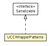 Package class diagram package UCCWrapperPatterns