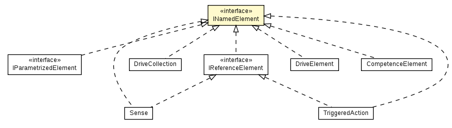 Package class diagram package INamedElement