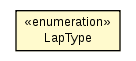 Package class diagram package LapType