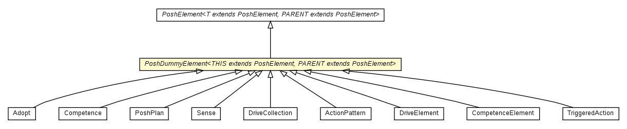 Package class diagram package PoshDummyElement