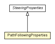 Package class diagram package PathFollowingProperties