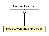 Package class diagram package PeopleAvoidanceProperties