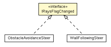 Package class diagram package IRaysFlagChanged