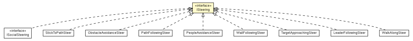 Package class diagram package ISteering