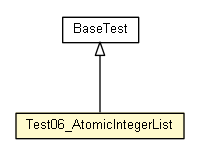 Package class diagram package Test06_AtomicIntegerList