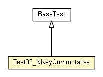 Package class diagram package Test02_NKeyCommutative