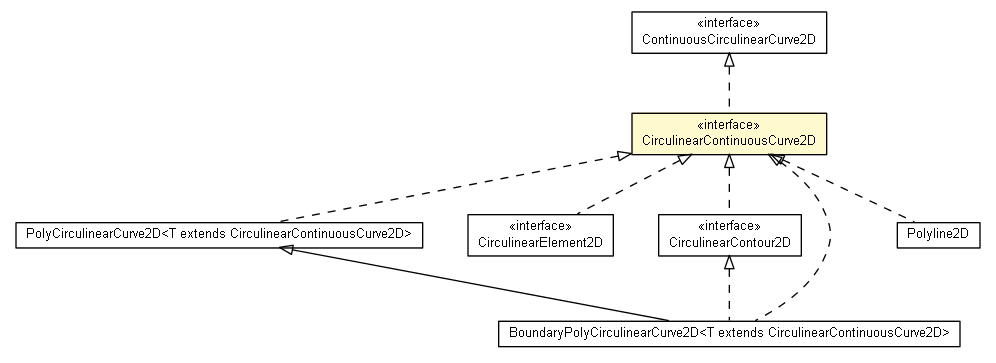 Package class diagram package CirculinearContinuousCurve2D