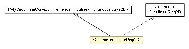 Package class diagram package GenericCirculinearRing2D