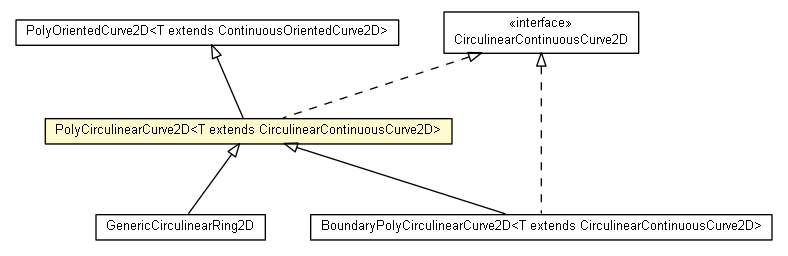 Package class diagram package PolyCirculinearCurve2D