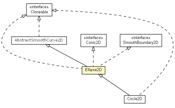 Package class diagram package Ellipse2D