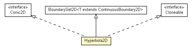 Package class diagram package Hyperbola2D