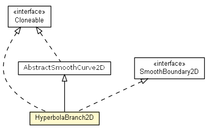 Package class diagram package HyperbolaBranch2D