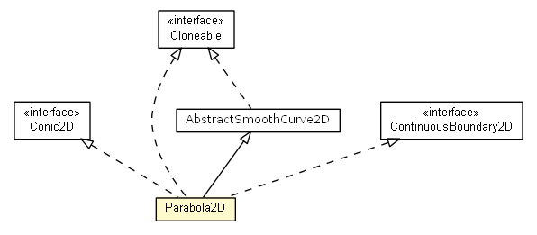 Package class diagram package Parabola2D