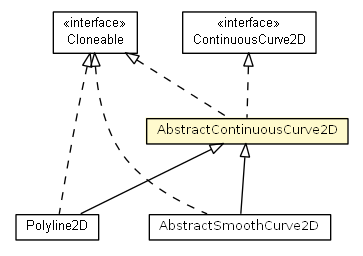 Package class diagram package AbstractContinuousCurve2D