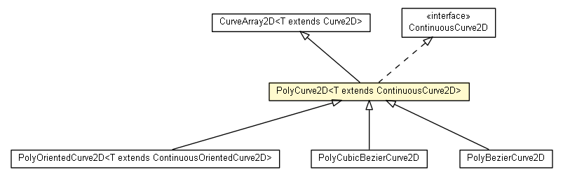 Package class diagram package PolyCurve2D