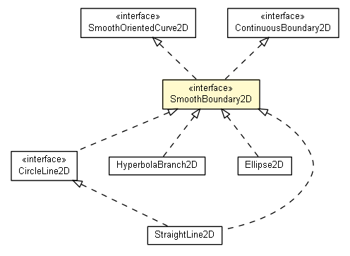 Package class diagram package SmoothBoundary2D
