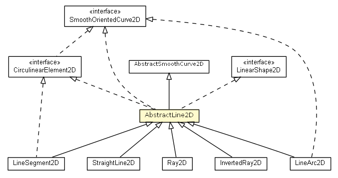 Package class diagram package AbstractLine2D