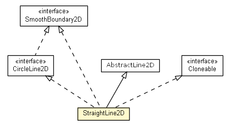 Package class diagram package StraightLine2D