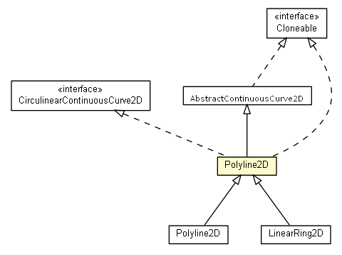 Package class diagram package Polyline2D