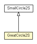 Package class diagram package GreatCircle2S