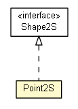 Package class diagram package Point2S