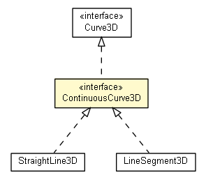 Package class diagram package ContinuousCurve3D